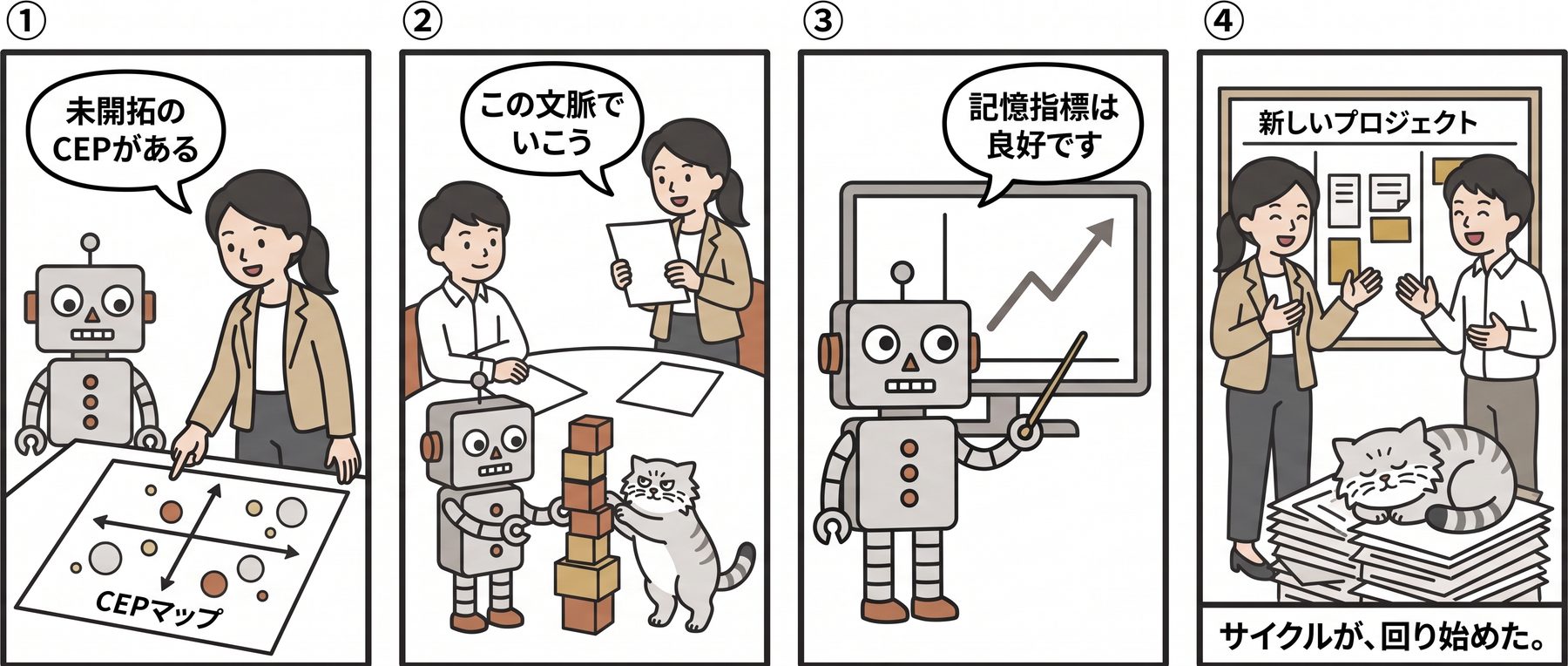 4コマ漫画。未開拓のCEPの発見からコンセプト決定、効果測定まで。ロボが仕事をし、マヌルネコは積み木を崩そうとし、最後は資料の山の上で眠る