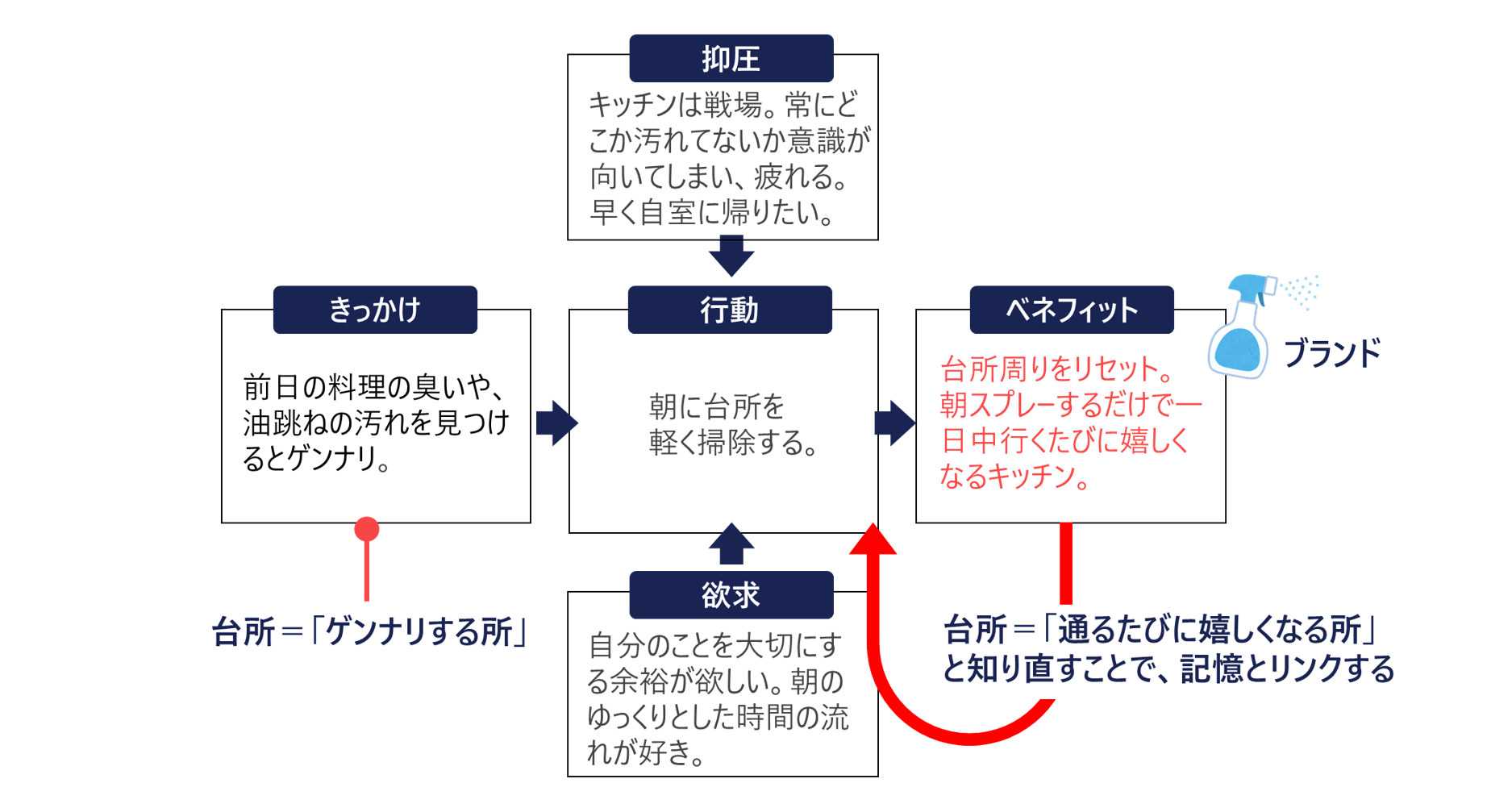 オルタネイトモデルのアウトプット例。台所掃除を題材に、きっかけ・欲求・抑圧・行動・ベネフィットの構造と、台所を「通るたびに嬉しくなる所」と知り直す再解釈を図解している