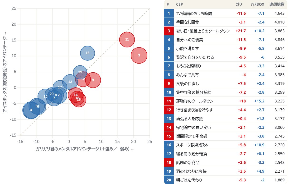 MemoryTrace StudioのCEPマップ画面。自社と競合のアドバンテージの散布図とCEP別の一覧表