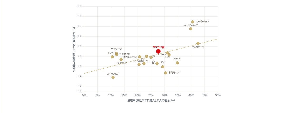 MemoryTrace Studioのダブルジョパディ分析画面。浸透率と平均購入頻度の散布図にDJラインが引かれている