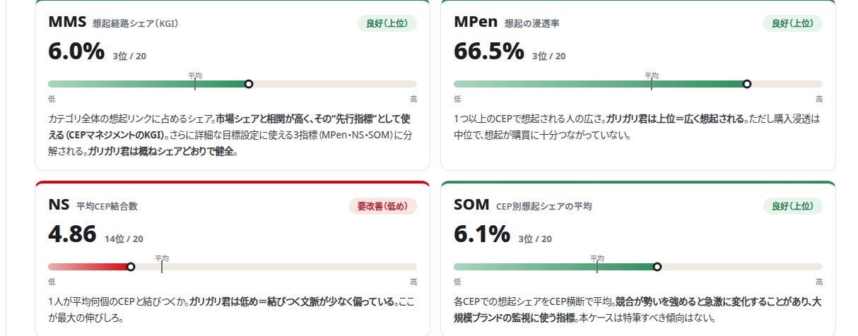 MemoryTrace Studioの4記憶指標による効果検証画面。MMS・MPen・NS・SOMのスコアと健康診断の判定