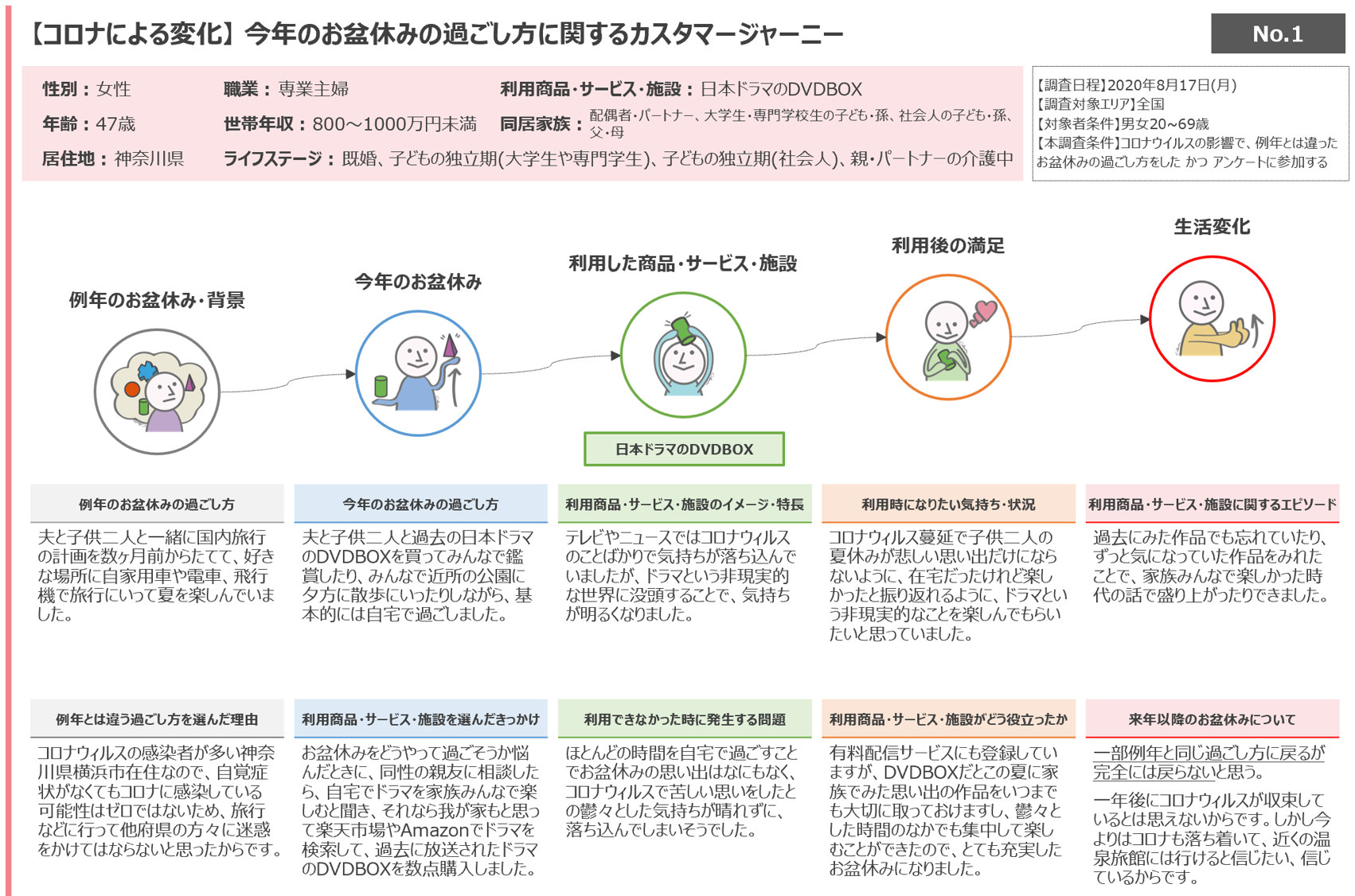 ナラティブ調査のアウトプット例。お盆休みの過ごし方に関するカスタマージャーニー。属性、例年と今年の過ごし方、利用した商品、利用後の満足、生活変化までを一人称の語りで整理している