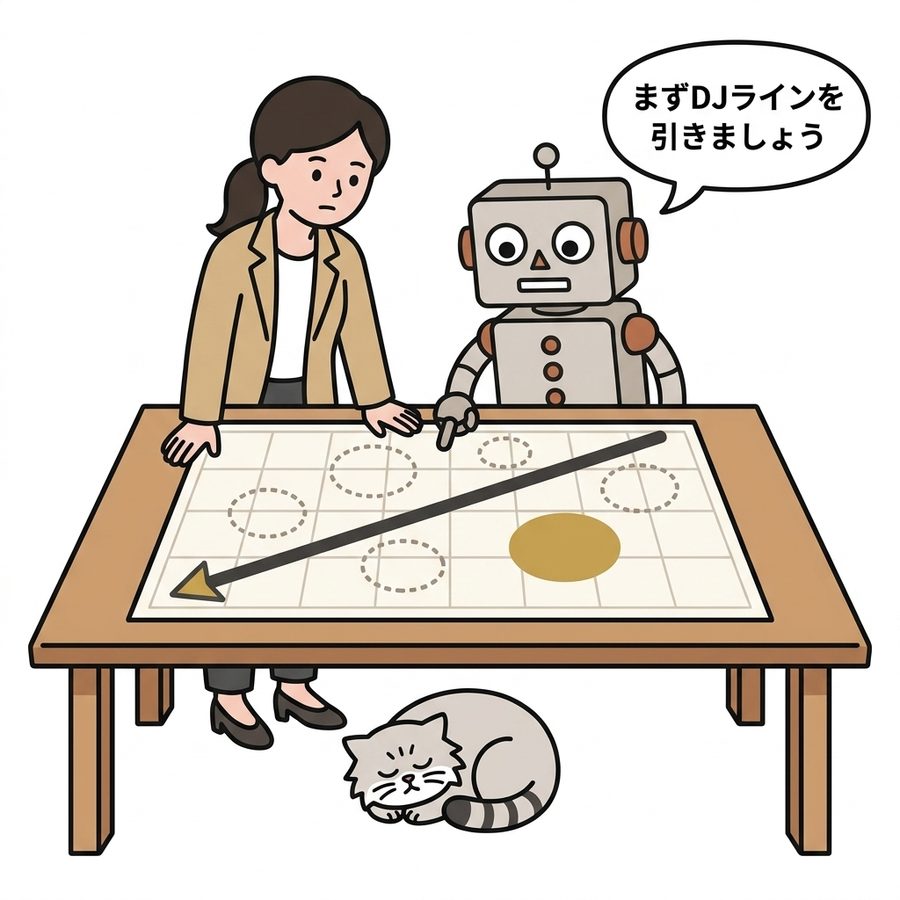 主人公とロボが市場マップを覗き込み、ロボが「まずDJラインを引きましょう」。点線の円は未探索の仮説、金の実線の円は発見した有望領域。机の下でマヌルネコが丸まって寝ている